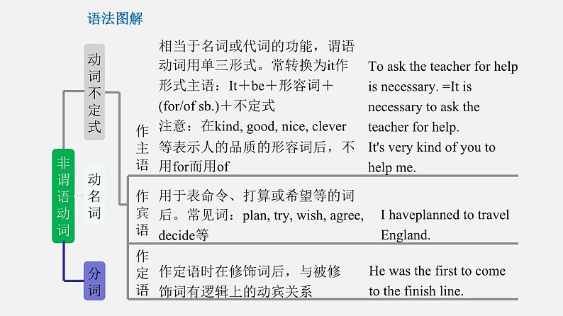 专题10 非谓语动词【课件】-最新中考英语考前冲刺语法图解过关05