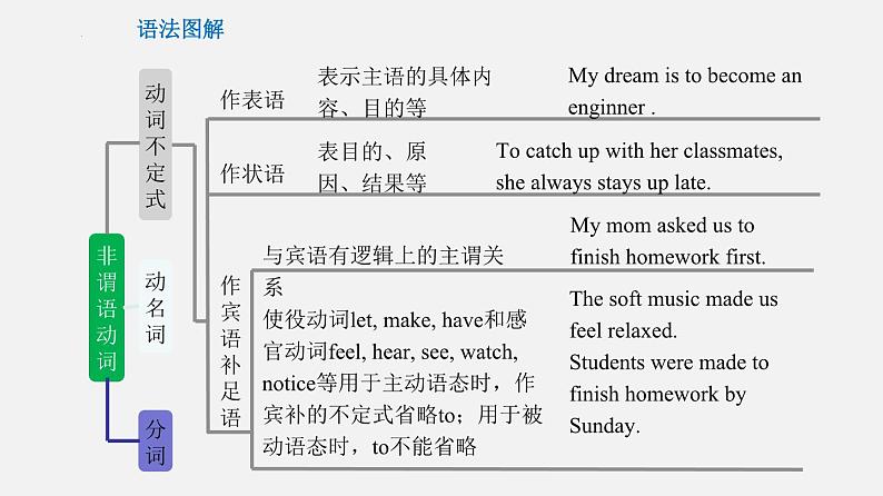 专题10 非谓语动词【课件】-最新中考英语考前冲刺语法图解过关06