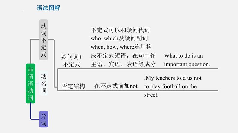 专题10 非谓语动词【课件】-最新中考英语考前冲刺语法图解过关07