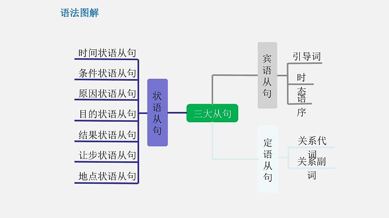 专题11 宾语从句、定语从句、状语从句【课件】-最新中考英语考前冲刺语法图解过关04