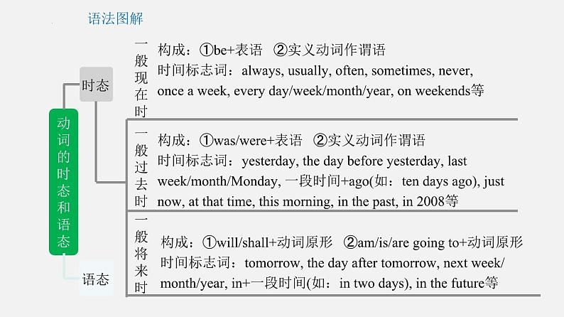 专题12 动词的时态和语态【课件】-最新中考英语考前冲刺语法图解过关第5页
