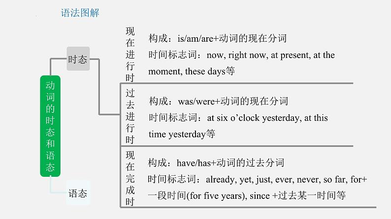 专题12 动词的时态和语态【课件】-最新中考英语考前冲刺语法图解过关第6页