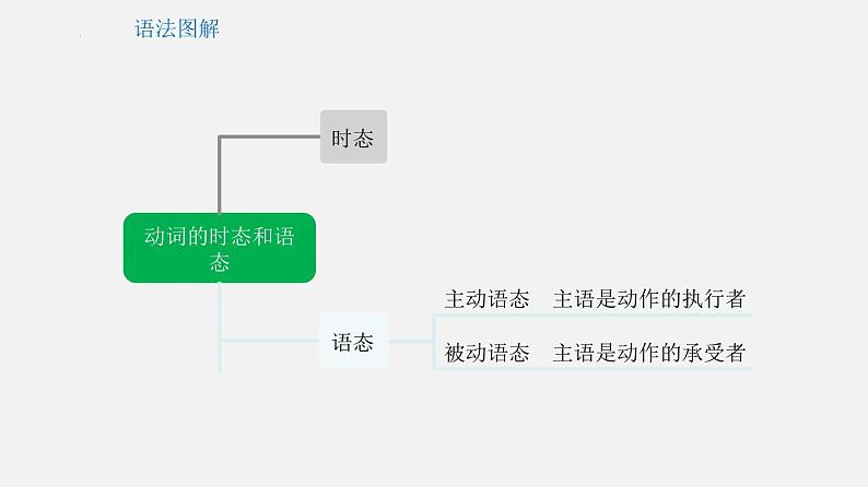 专题12 动词的时态和语态【课件】-最新中考英语考前冲刺语法图解过关第7页