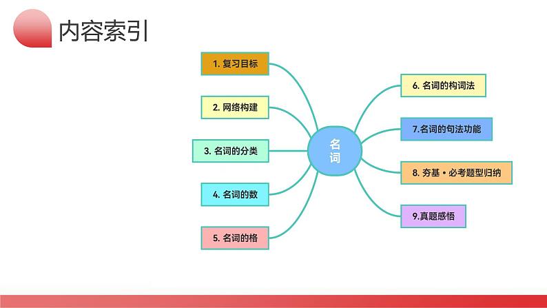 第01讲 名词（课件）-2024年中考英语一轮复习讲义练习检测03