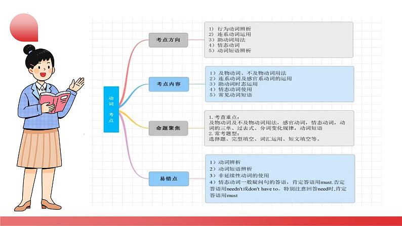 第02讲 动词和动词短语（课件）-2024年中考英语一轮复习讲义练习检测06