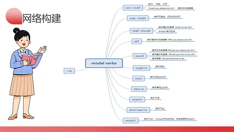 第03讲 情态动词（课件）-2024年中考英语一轮复习讲义练习检测第4页