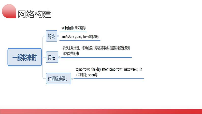 第04讲 动词的时态之3个一般时（课件）-2024年中考英语一轮复习讲义练习检测第8页