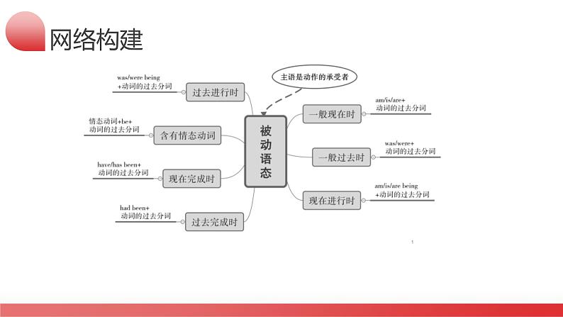 第05讲 被动语态（课件）-2024年中考英语一轮复习讲义练习检测第6页