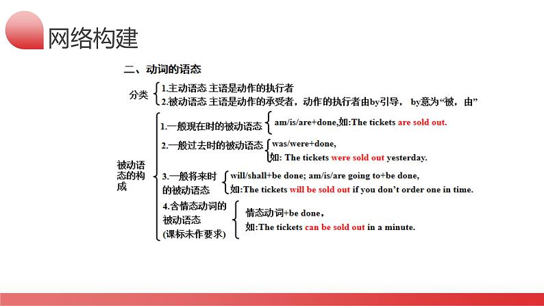 第05讲 被动语态（课件）-2024年中考英语一轮复习讲义练习检测第7页