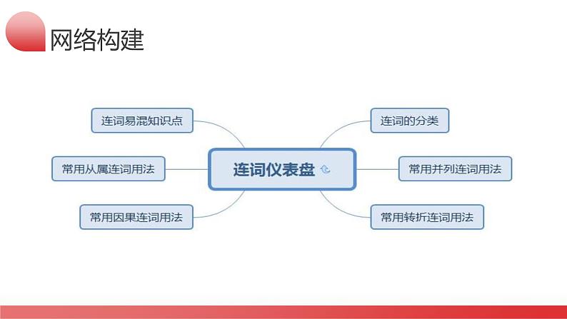 第17讲 连词（课件）-2024年中考英语一轮复习讲义练习检测06