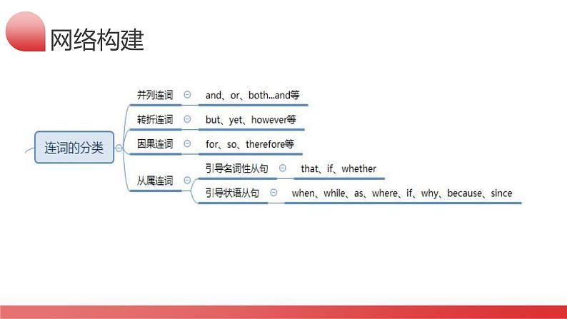 第17讲 连词（课件）-2024年中考英语一轮复习讲义练习检测07