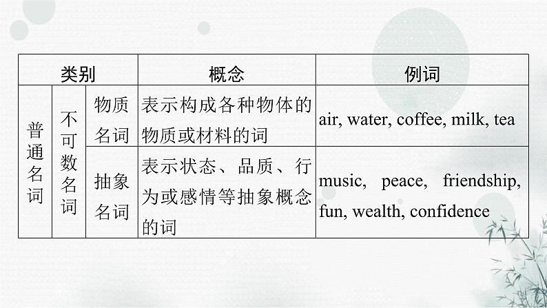 中考英语总复习语法知识第1节名词课件第7页