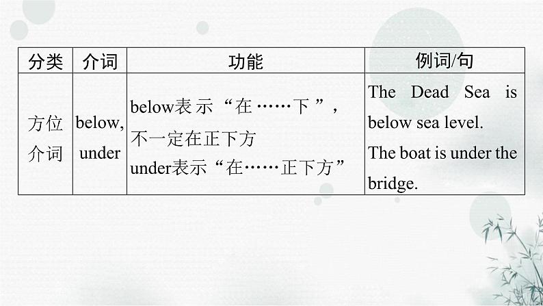 中考英语总复习语法知识第6节介词课件第7页