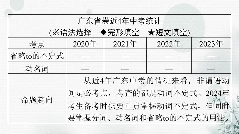 中考英语总复习语法知识第11节非谓语动词课件第3页