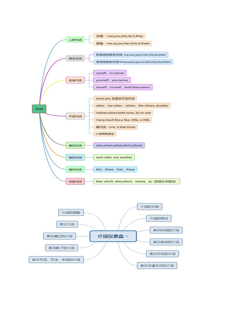 专题01 名词、代词、冠词、介词（讲练） -2024年中考英语二轮复习讲练测（浙江专用）02