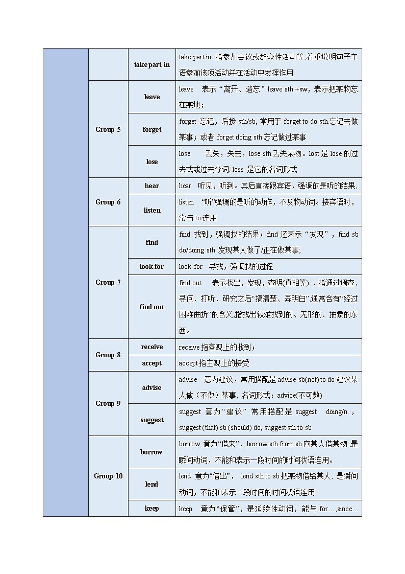 重难点05 易混动词辨析-2024年中考英语【重点、难点】专练02
