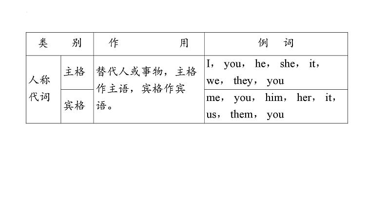 2024年中考英语总复习课件+代词第4页