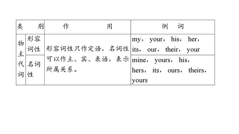 2024年中考英语总复习课件+代词第5页