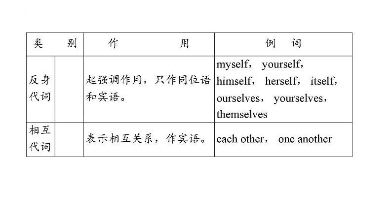 2024年中考英语总复习课件+代词第6页