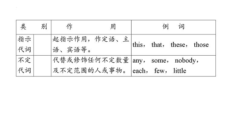 2024年中考英语总复习课件+代词第7页