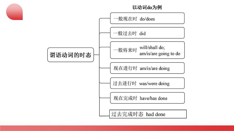 专题07 动词时态 & 语态（课件）-2024年中考英语二轮复习讲练测（全国通用）07