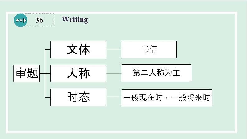 Unit1 课时6. Section B(3a-Self Check)第7页