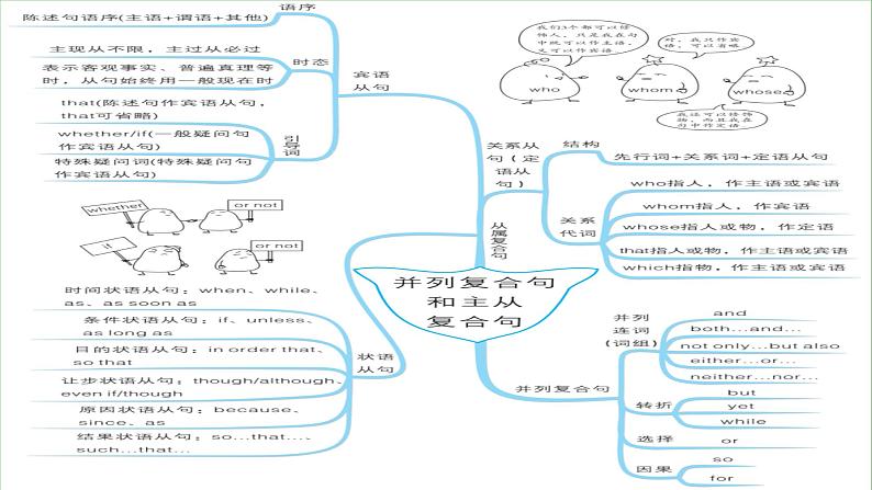 2024年福建省中考英语二轮复习课件专题13并列复合句和主从复合句【思维导图总结+中考真题演练】第2页