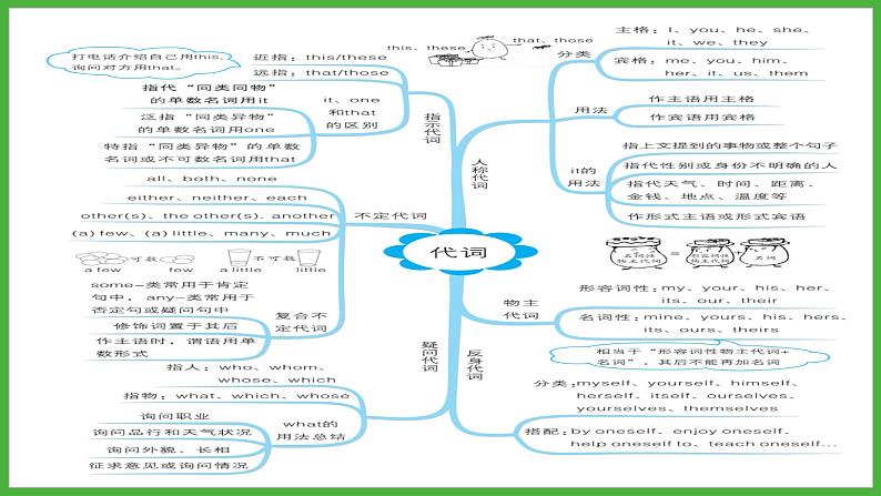 2024年福建省中考英语二轮复习课件专题4　代词【思维导图总结+中考真题演练】第2页