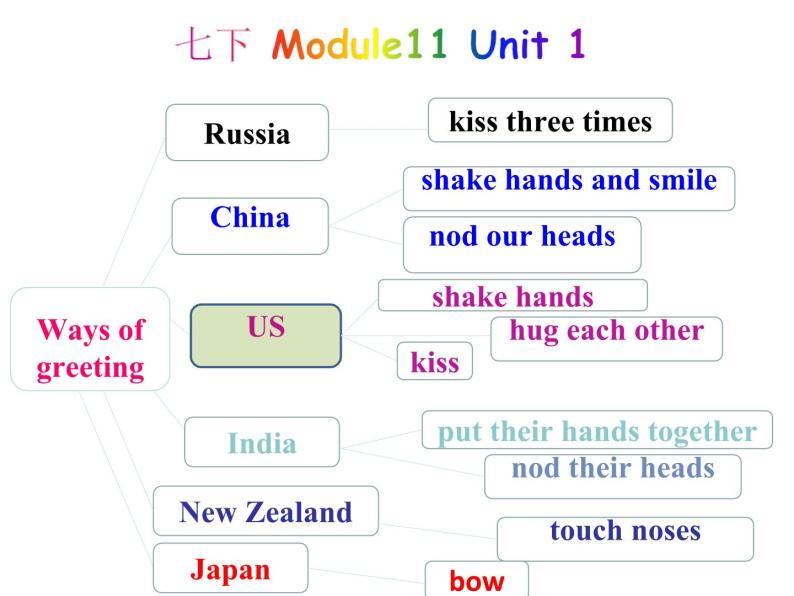 外研版（新标准）初中英语七年级下册Module11-Unit3课件02