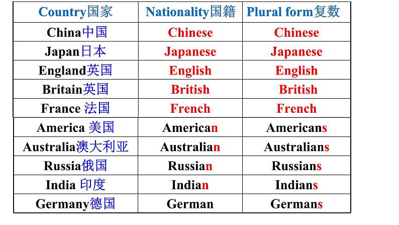 外研版（新标准）初中英语七年级下册Module11-Unit2课件03