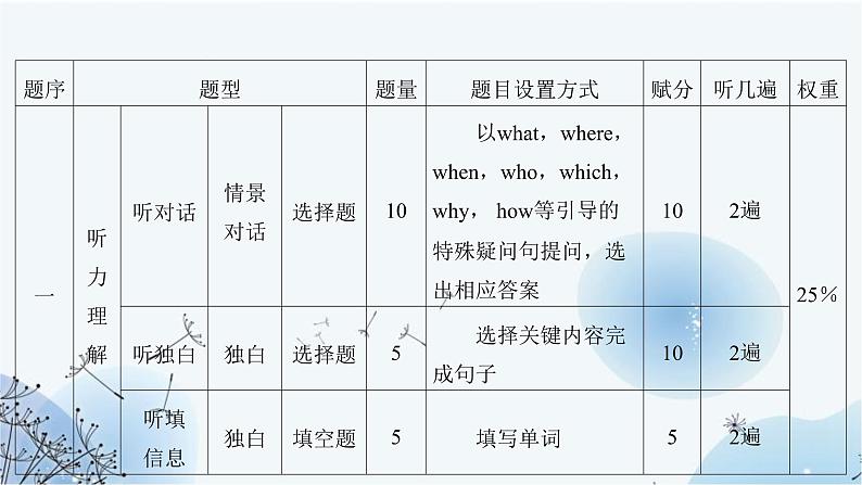 中考英语复习题型专项训练第1节听力理解课件05