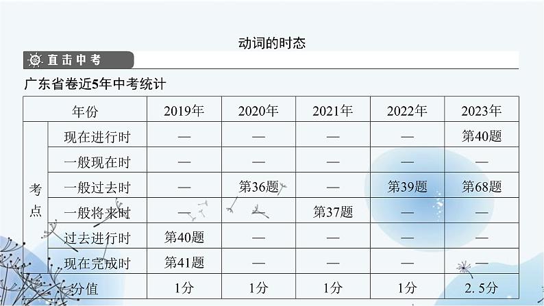 中考英语复习语法专项复习第11节动词（四）课件第3页