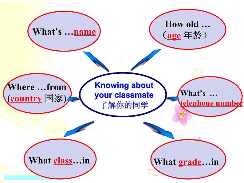 仁爱版英语七年级上册 Unit 1 Topic 3 Section D 课件08