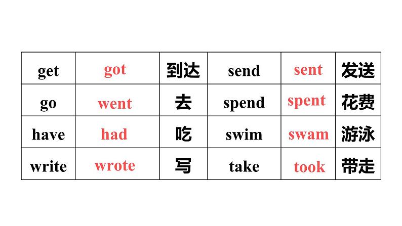 外研版（新标准）初中英语七年级下册Module9-Unit3课件+第5页