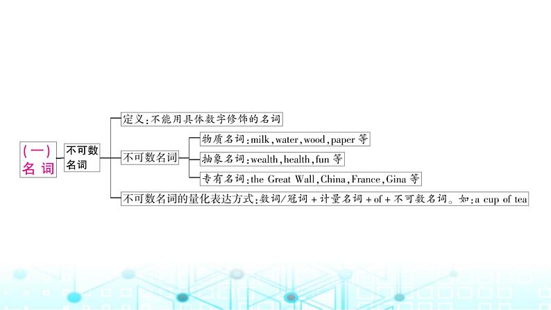 人教版中考英语复习专题一词类考点一名词课件04