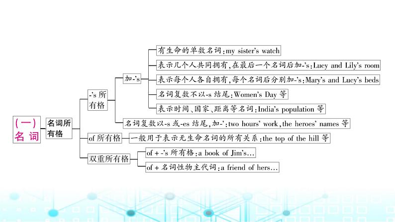 人教版中考英语复习专题一词类考点一名词课件05