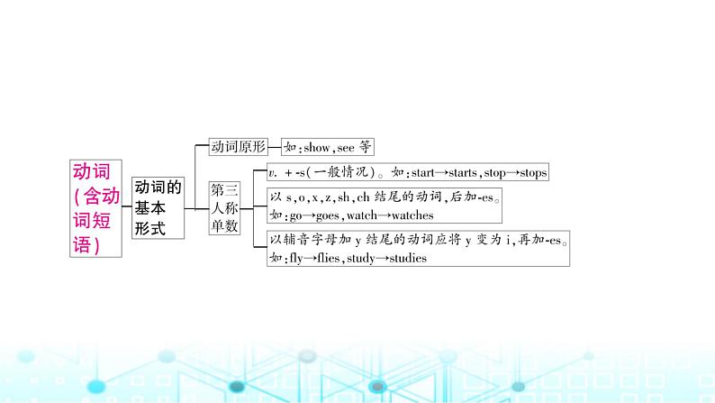 人教版中考英语复习专题一词类考点二动词课件02