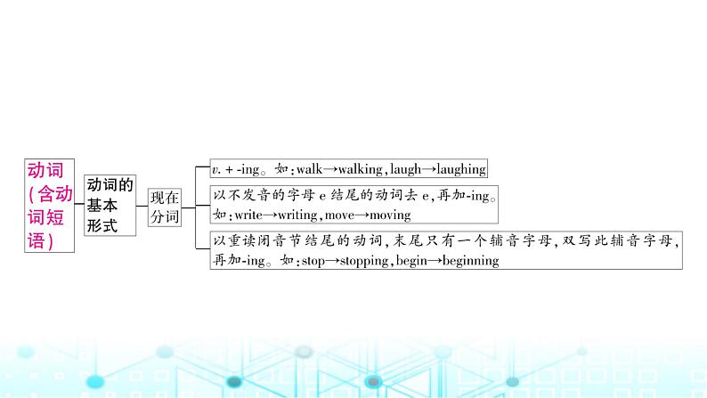 人教版中考英语复习专题一词类考点二动词课件04