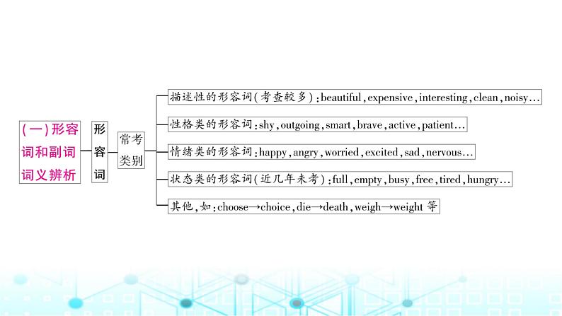 人教版中考英语复习专题一词类考点三形容词和副词课件第3页