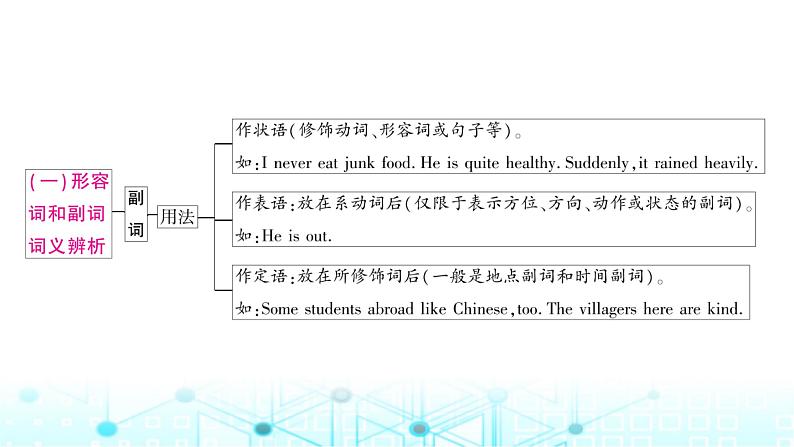 人教版中考英语复习专题一词类考点三形容词和副词课件第4页