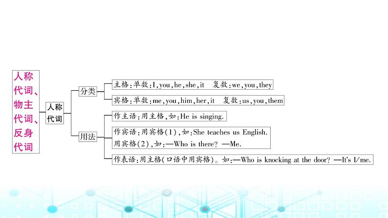 人教版中考英语复习专题一词类考点四代词课件第2页