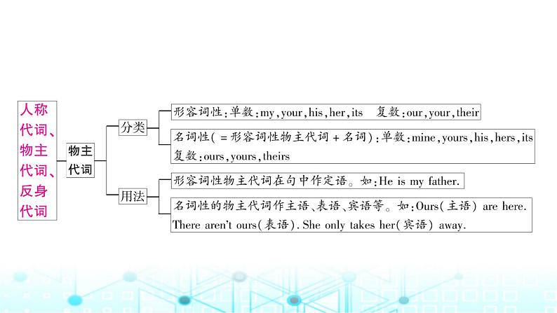 人教版中考英语复习专题一词类考点四代词课件第3页