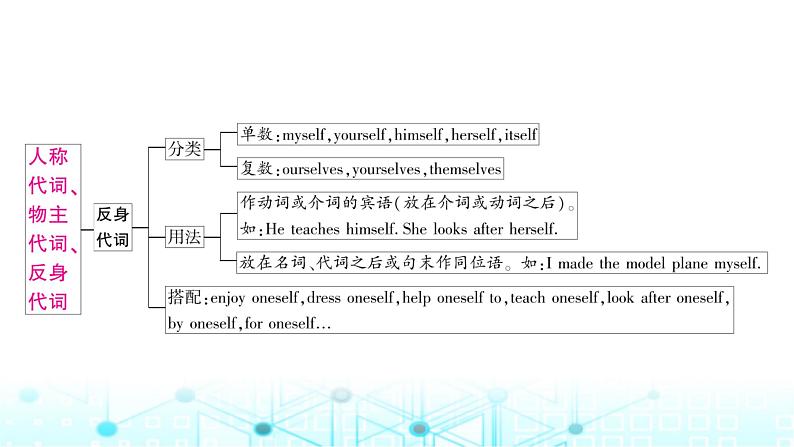 人教版中考英语复习专题一词类考点四代词课件第4页