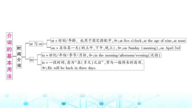 人教版中考英语复习专题一词类考点六介词课件第2页