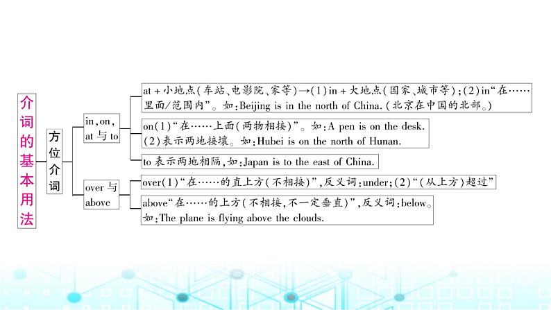 人教版中考英语复习专题一词类考点六介词课件第5页