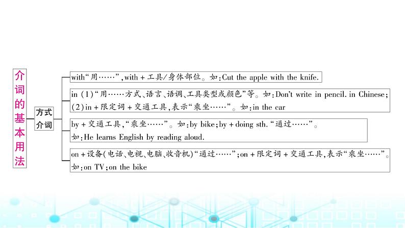 人教版中考英语复习专题一词类考点六介词课件第7页