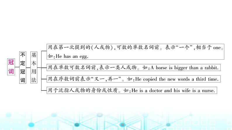 人教版中考英语复习专题一词类考点七连词考点八冠词课件第3页