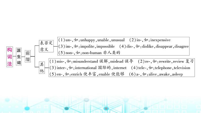 人教版中考英语复习专题二构词法课件第2页