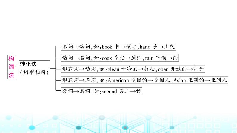 人教版中考英语复习专题二构词法课件第6页