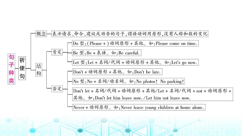 人教版中考英语复习专题三句法考点一句子种类课件第4页